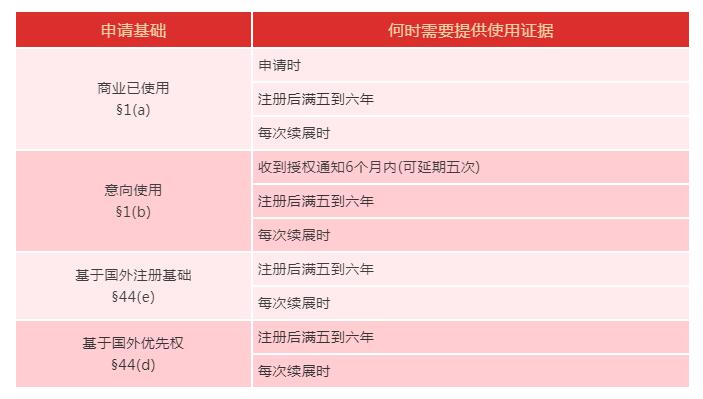 美國商標注冊流程與所需材料！